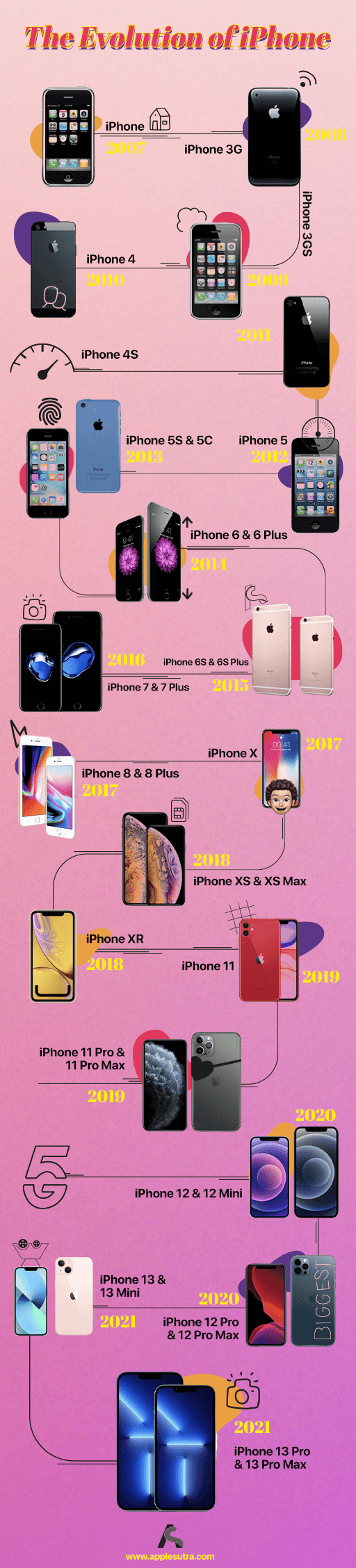 A look at iPhone through the years.